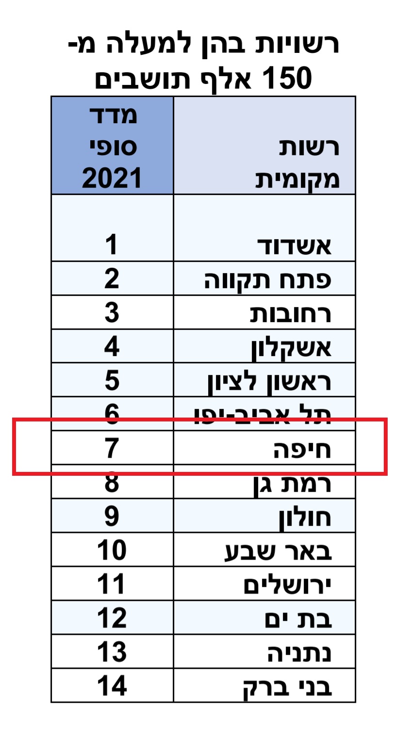 רשימת הערים הגדולות במדד הידידות לעסקים