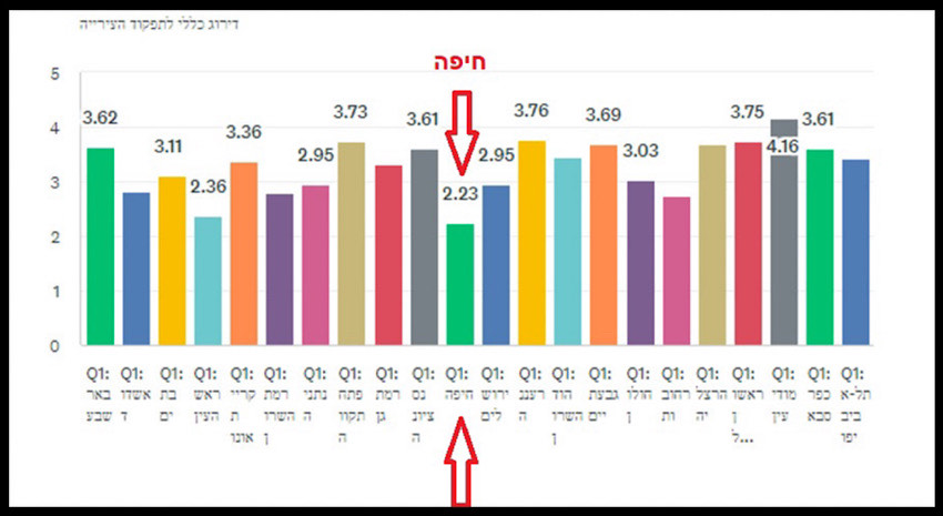 מדרג העיריות (צילום מתוך אתר מידרג)