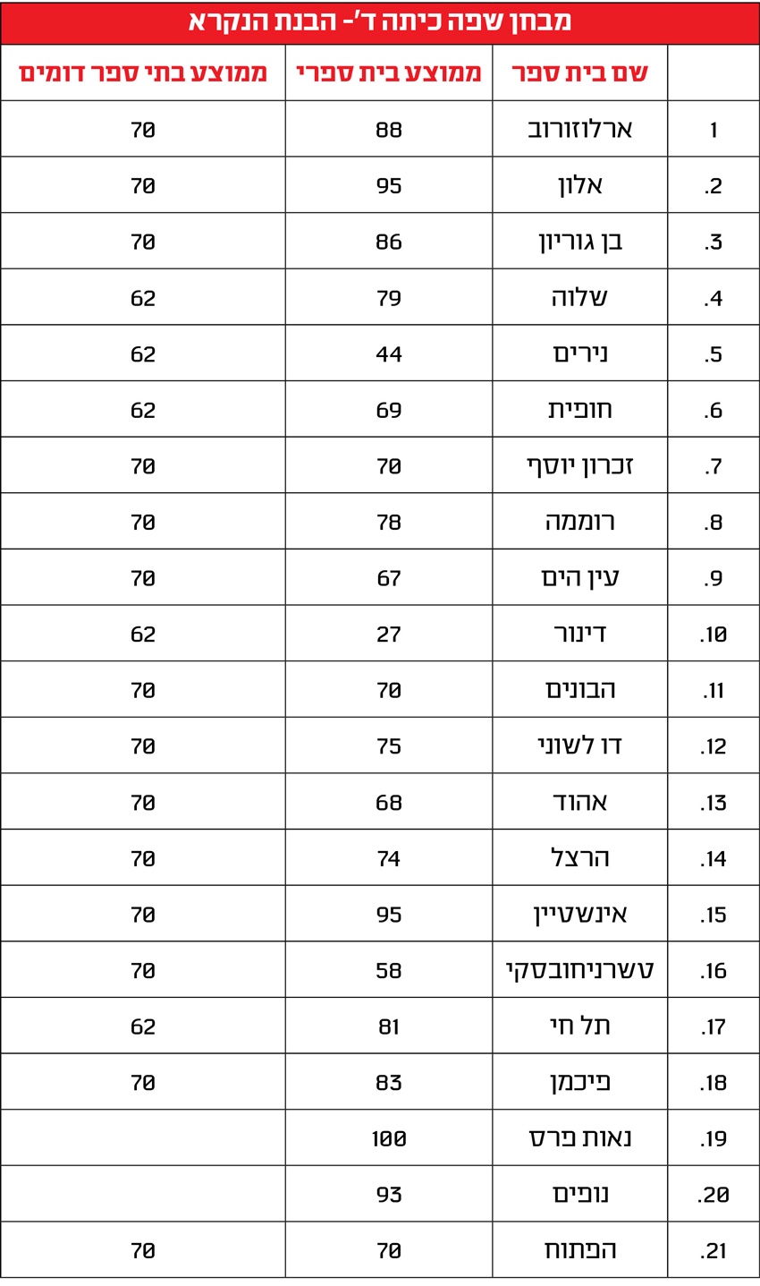 תוצאות מבחן תנופה בחיפה